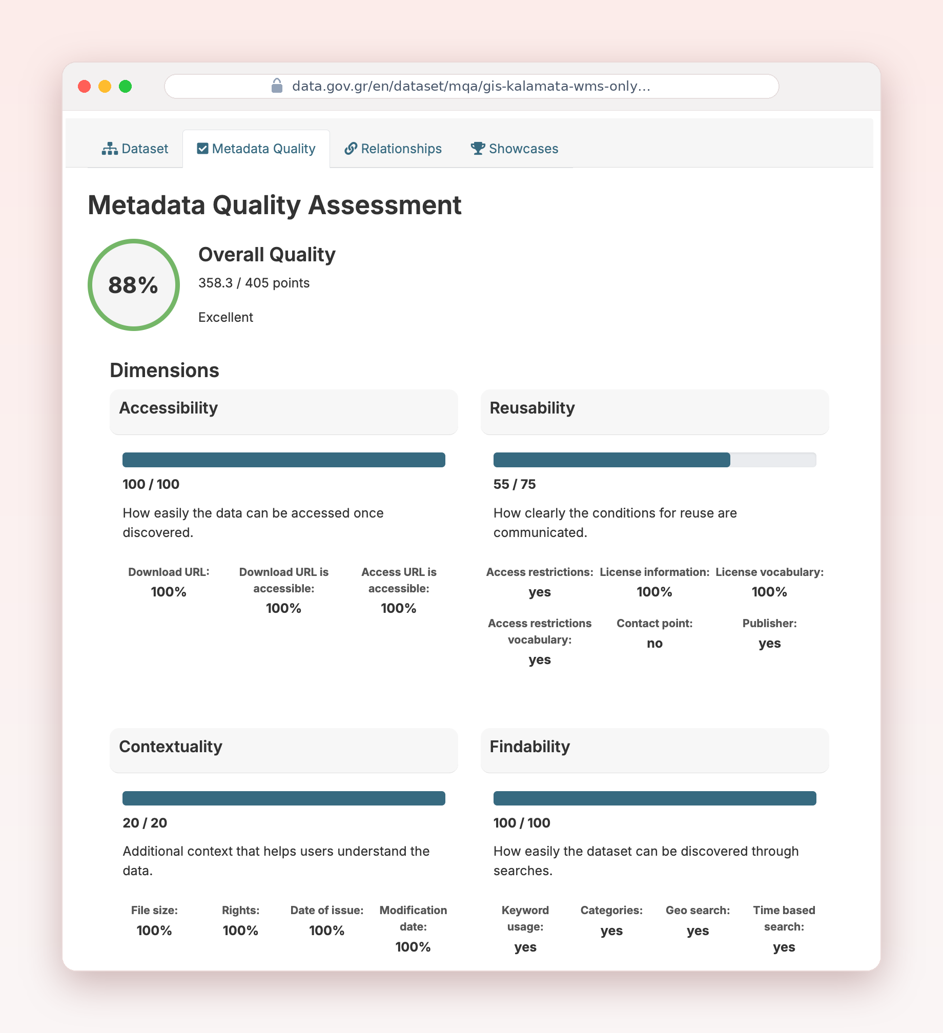 Screenshot of the data.gov.gr Metadata Quality tab for a Municipality of Kalamata dataset: 88% overall, rated Excellent